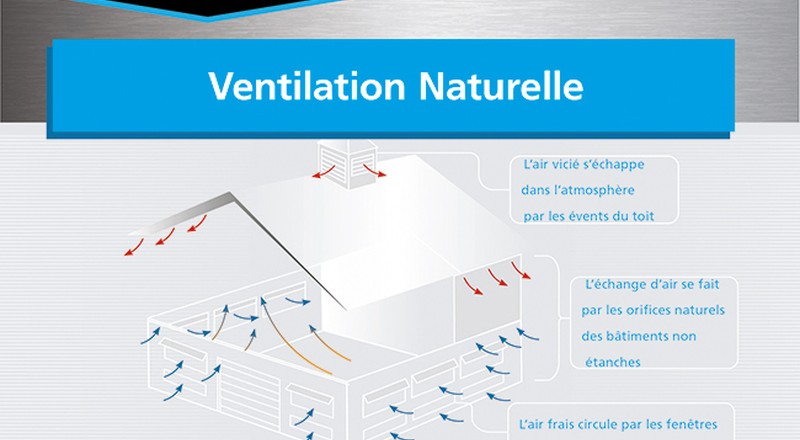 APPLICATIONS DES PRODUITS : Ventilation Naturelle